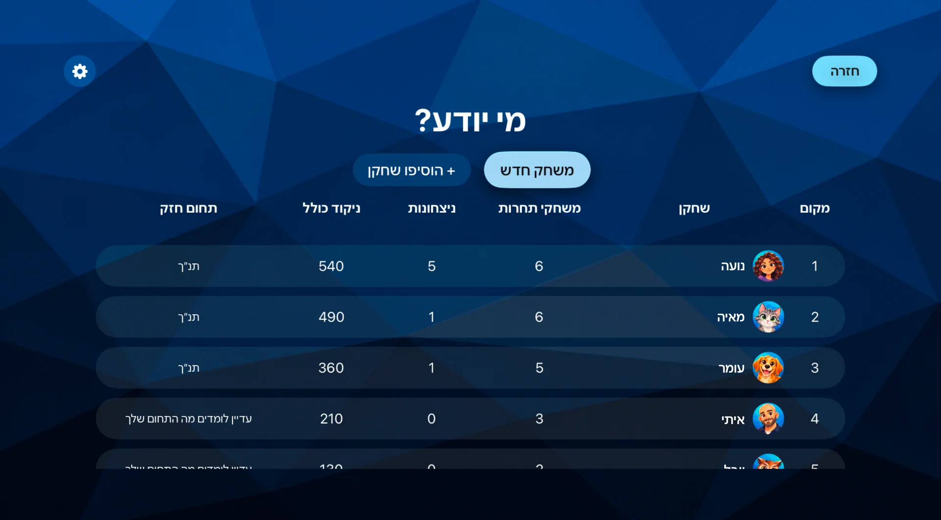 Mi Yodea? leaderboard showing player rankings, wins and total scores in Hebrew